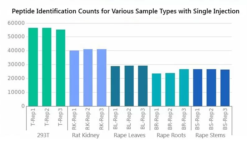 Figure 2. Peptide Identification Counts for Various Sample Types with Single Injection